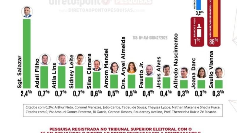 Corrida à Câmara Federal no AM revela com liderança de Salazar, Adail Filho Átila Lins e 86% de indecisos