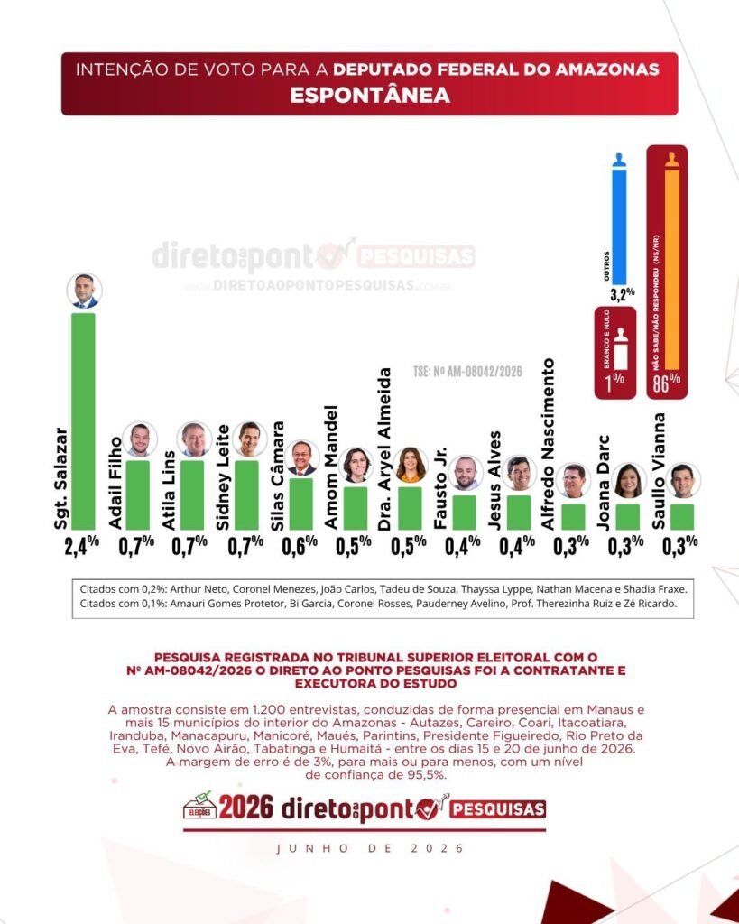 Corrida à Câmara Federal no AM revela com liderança de Salazar, Adail Filho Átila Lins e 86% de indecisos