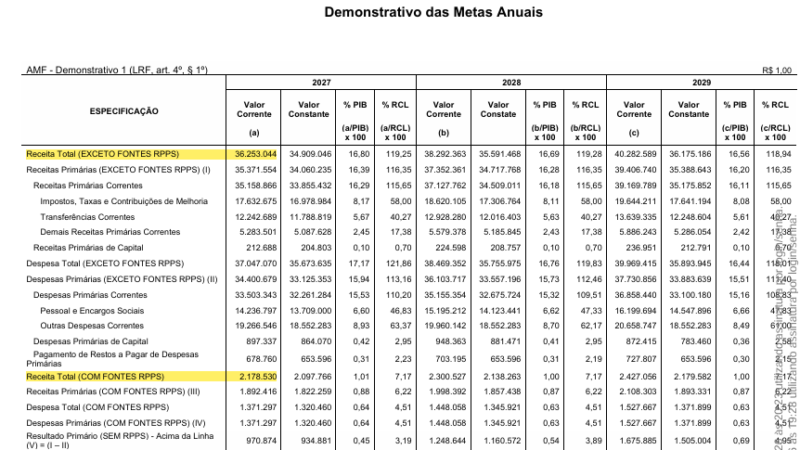 Deputados aprovam LDO e garantem mais de R$ 770 milhões emendas parlamentares para 2027