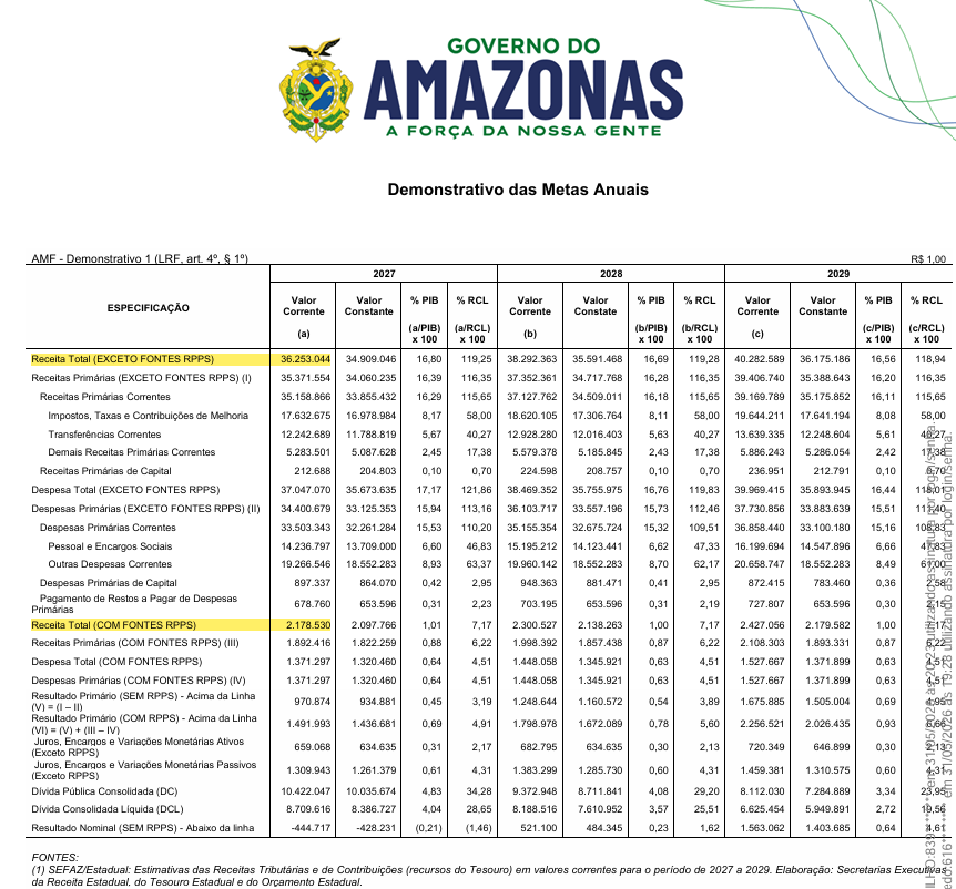 Deputados aprovam LDO e garantem mais de R$ 770 milhões emendas parlamentares para 2027