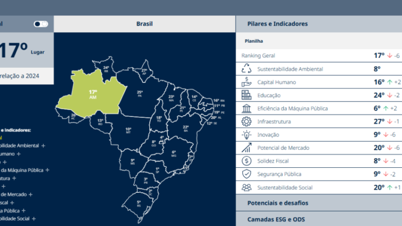 Amazonas é penúltimo em educação e último em infraestrutura, aponta ranking nacional