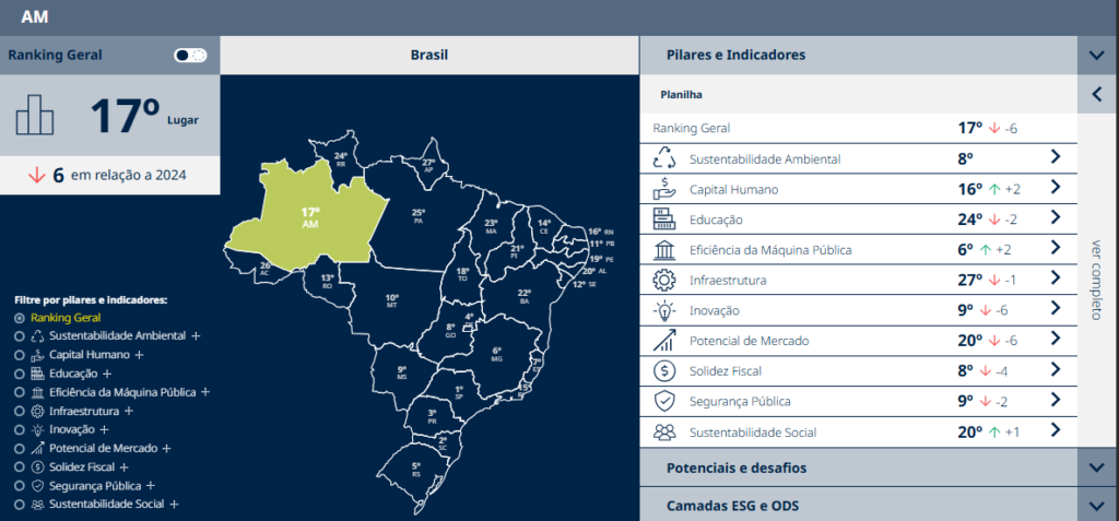 Amazonas é penúltimo em educação e último em infraestrutura, aponta ranking nacional