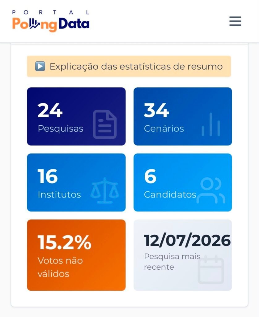 Agregador reúne 24 pesquisas e aponta Maria do Carmo em empate técnico na disputa pelo Governo do Amazonas