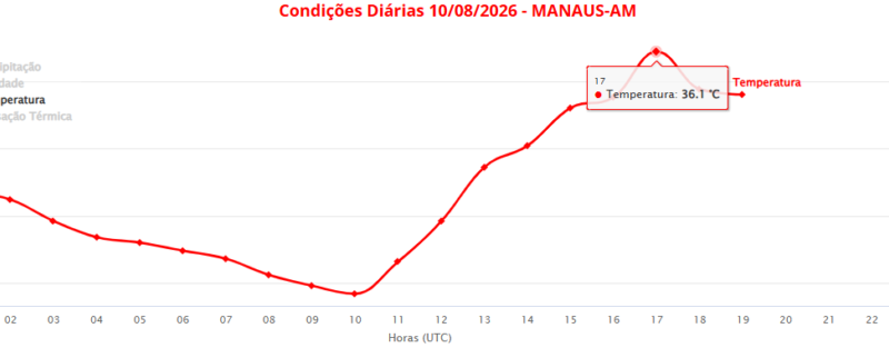 Manaus registra 36,1°C e bate novo recorde de temperatura em 2026
