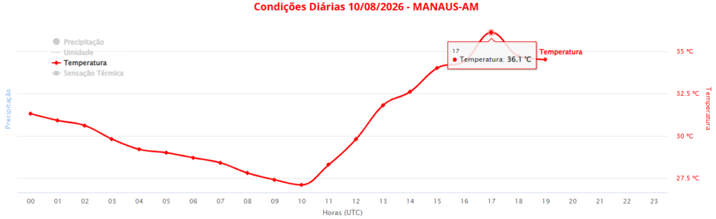 Manaus registra 36,1°C e bate novo recorde de temperatura em 2026